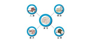 库存安全管理规定