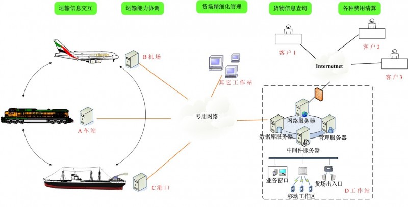 多式联运
