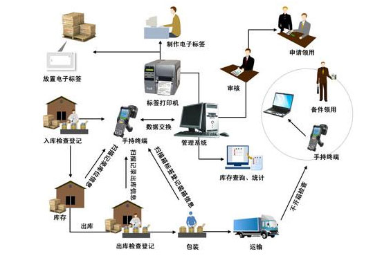 物流管理RFID系统
