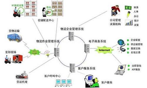 物流信息平台