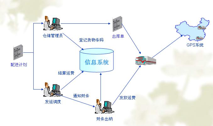 物流信息