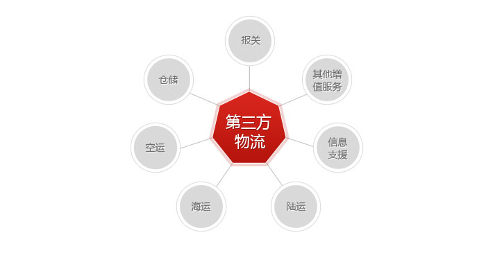 什么是第三方物流
