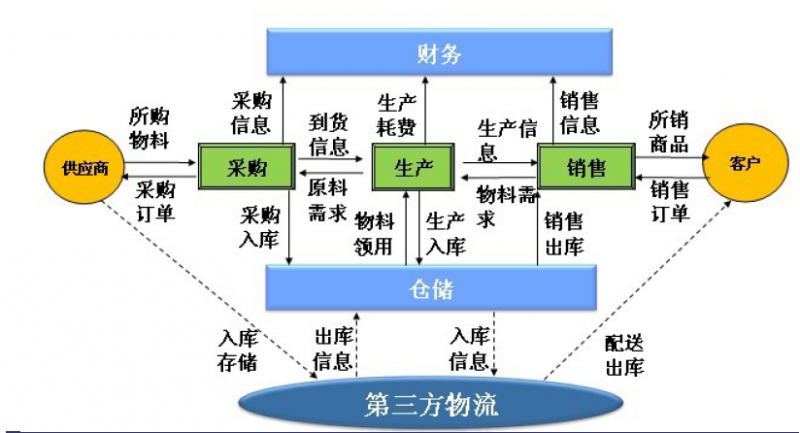第三方物流