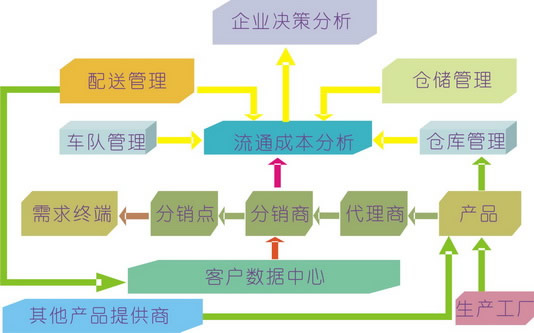 物流企业
