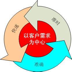 精益物流