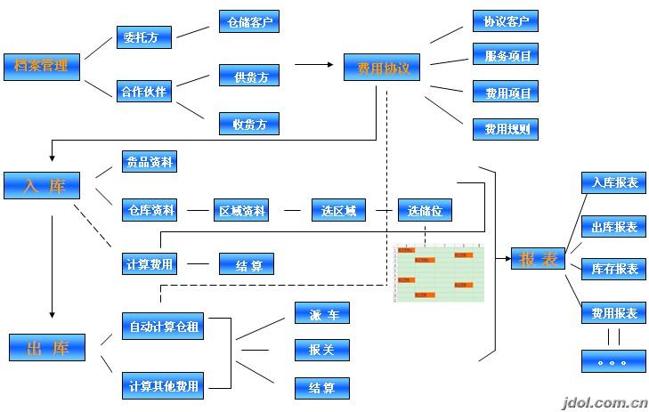 物流仓储管理系统