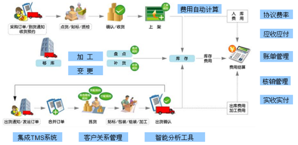 物流仓储