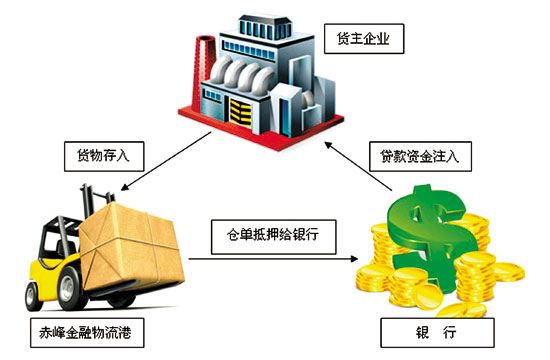 金融物流