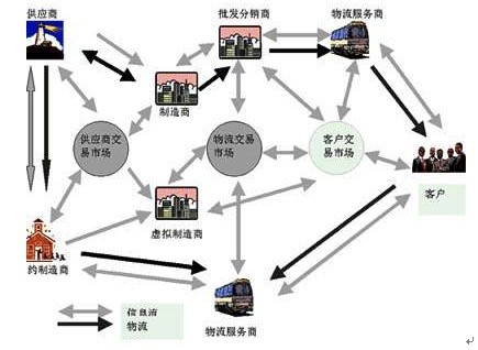 供应链