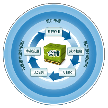 库存控制