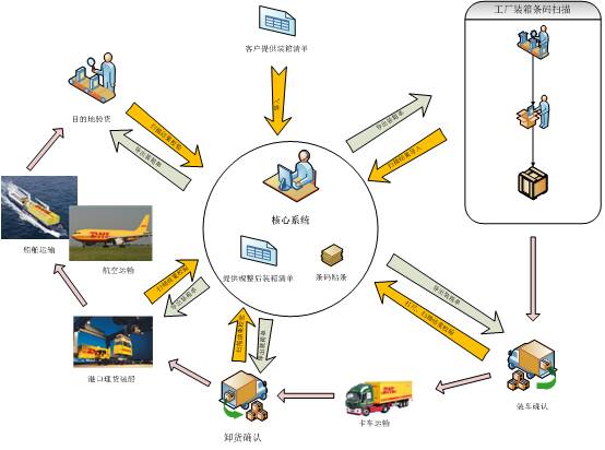 物流信息化