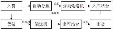 物流设备网