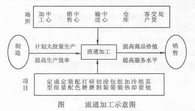 流通加工