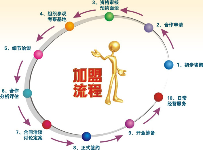 物流加盟