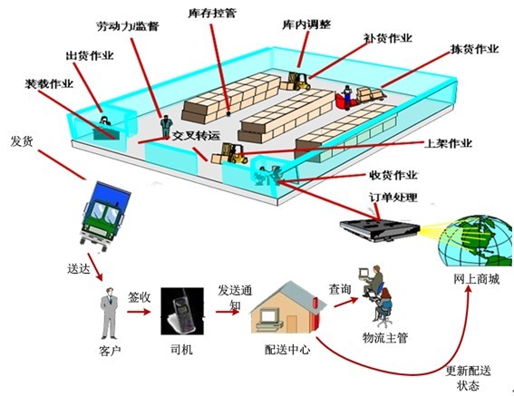 仓储物流