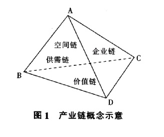 产业链