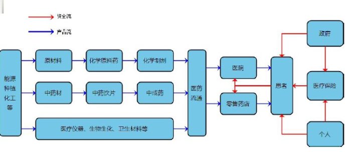 产业链