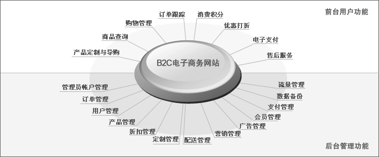 B2C