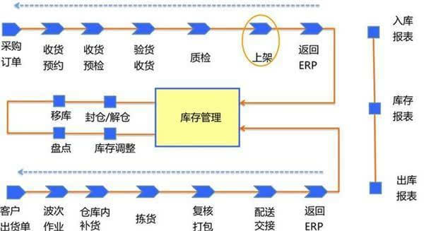 物流仓储规划