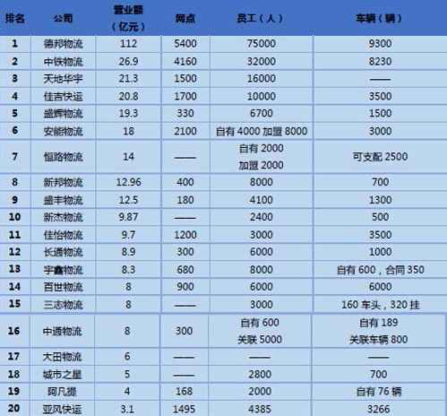 零担物流排名
