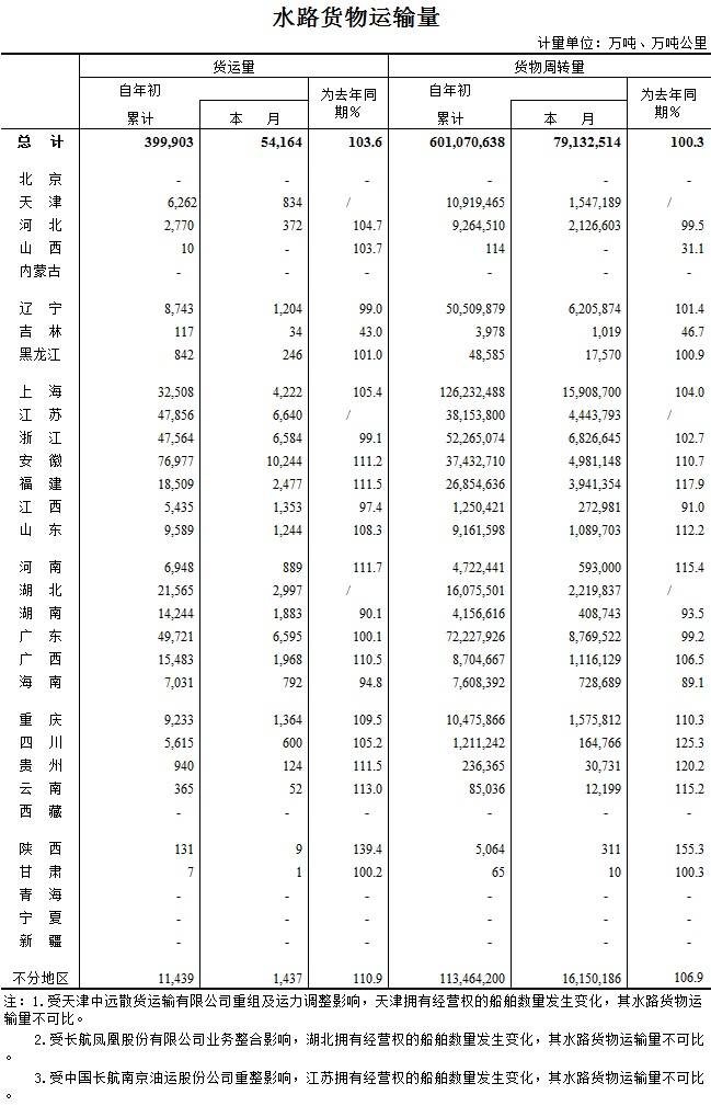 2015年8月水路货物运输量