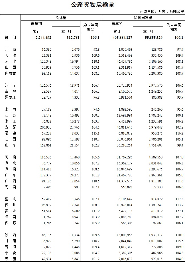 2015年8月公路货物运输量