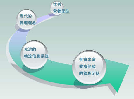 物流结点
