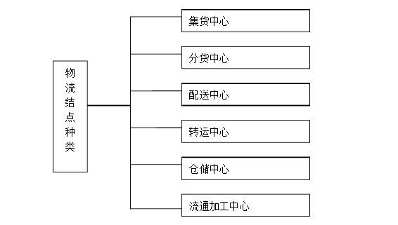物流结点