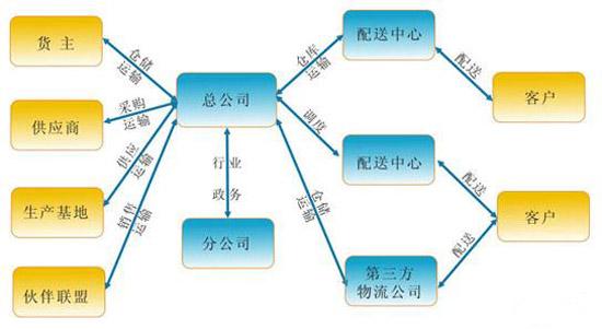 第三方物流企业