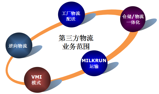 第三方物流企业
