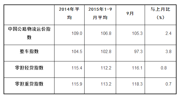 2015年9月中国公路物流运价指数表