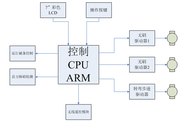 控制系统原理框图