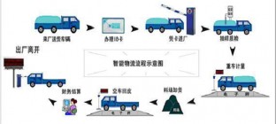 中级物流师复习要点总结之物流管理：运输管理