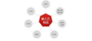 第三方物流企业营销能力现状分析