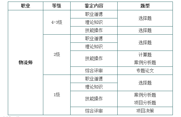 物流师考试科目
