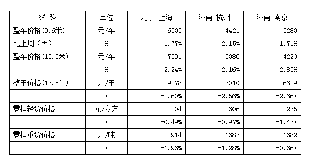 本周部分线路平均价格及环比情况对比