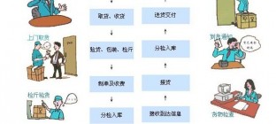 2015年物流管理专业排名