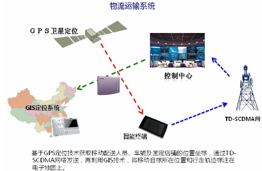 物流车gps监控管理