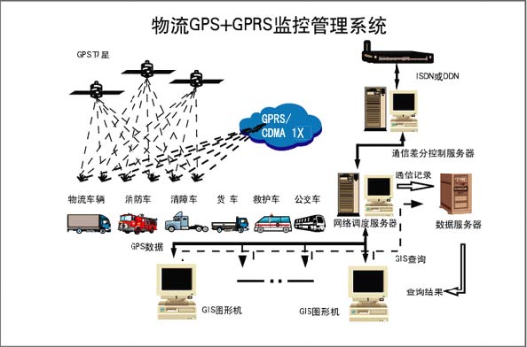 物流车gps监控管理
