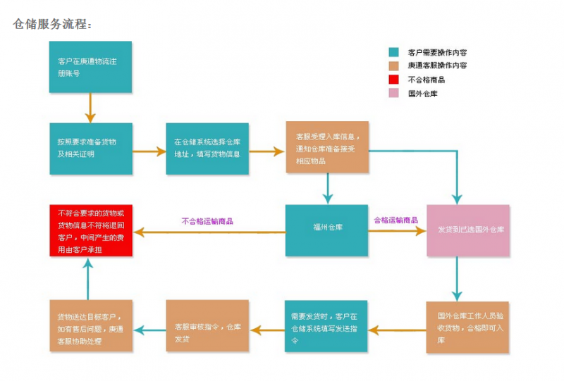 庚通物流