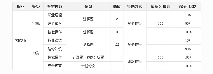 物流师考试内容
