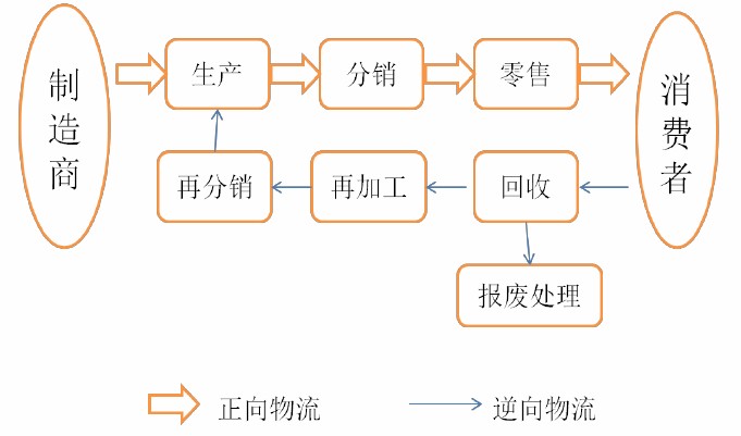 逆向物流