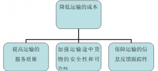 物流运输方案