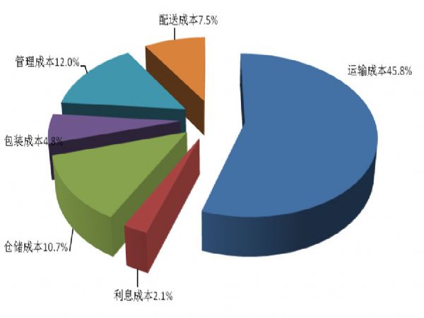 运输成本