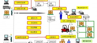 物流中心管理系统