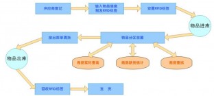 物流仓储信息系统