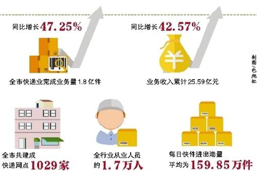 重庆市建成电商物流三级配送体系