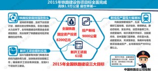 2015年铁路建设目标完成 高铁1.9万公里世界第一
