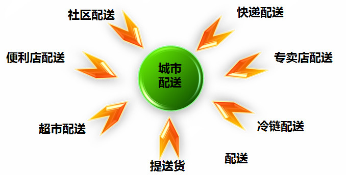 共同配送将是城市物流主要趋势