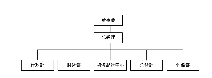 物流中心项目